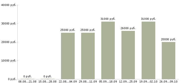 Вакансии интернет оператор в Тюмени - Медиана зарплат интернет оператор в Тюмени за 2 месяца
