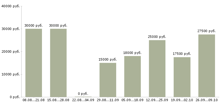 Вакансии интернет подработка в Чебоксарах - Медиана зарплат интернет подработка в Чебоксарах за 2 месяца