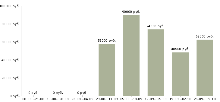Вакансии комплектовщик на вахту в Пскове - Медиана зарплат комплектовщик на вахту в Пскове за 2 месяца