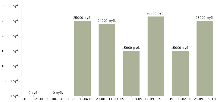 Вакансии консультант клиентов Адыгея - Медиана зарплат консультант клиентов Адыгея за 2 месяца