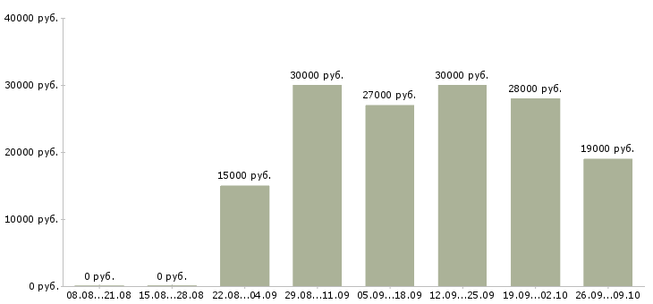 Вакансии консультант на телефон в Воронеже - Медиана зарплат консультант на телефон в Воронеже за 2 месяца