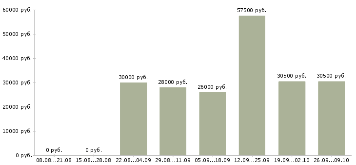 Вакансии консультант по обучению Нижний тагил - Медиана зарплат консультант по обучению Нижний тагил за 2 месяца