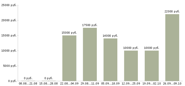 Вакансии консультант по телефону в Владимире - Медиана зарплат консультант по телефону в Владимире за 2 месяца