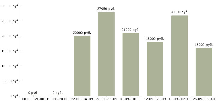 Вакансии корпоративный менеджер в Магнитогорске - Медиана зарплат корпоративный менеджер в Магнитогорске за 2 месяца