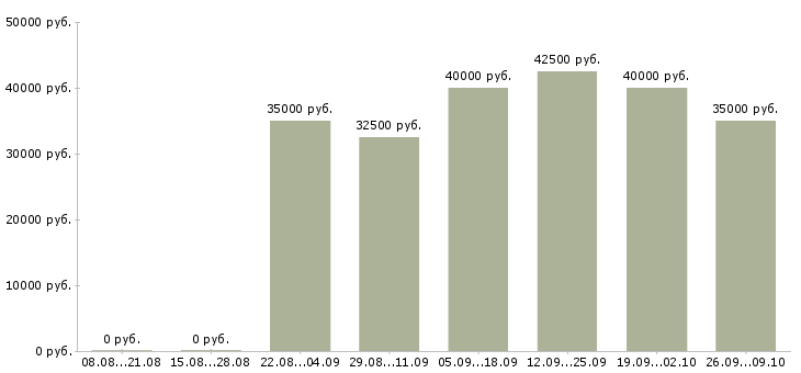 Вакансии косметолог по лицу Санкт-петербург - Медиана зарплат косметолог по лицу Санкт-петербург за 2 месяца