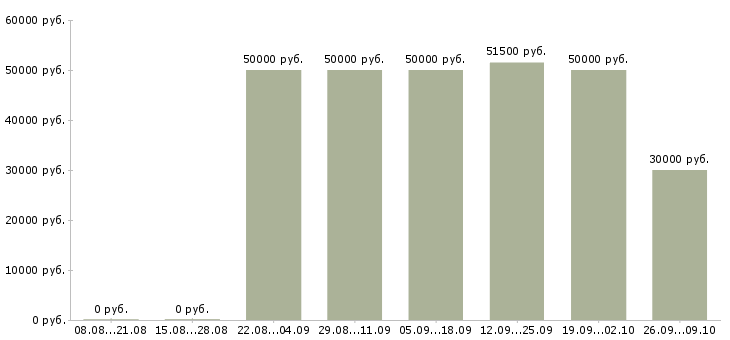 Вакансии курьер на личном авто в Москве - Медиана зарплат курьер на личном авто в Москве за 2 месяца