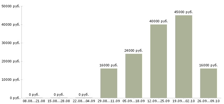 Вакансии личный помощник руководителя Нижний новгород - Медиана зарплат личный помощник руководителя Нижний новгород за 2 месяца