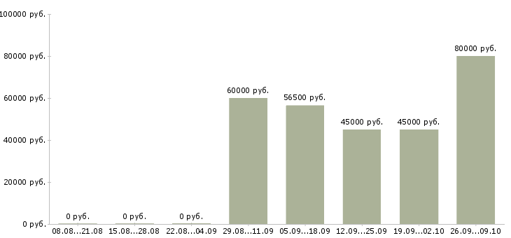 Вакансии машинист на экскаватор в Иркутске - Медиана зарплат машинист на экскаватор в Иркутске за 2 месяца