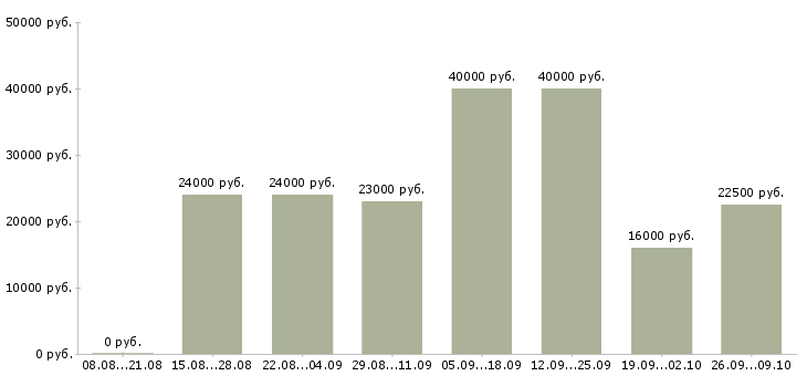 Вакансии менеджер заказа в Брянске - Медиана зарплат менеджер заказа в Брянске за 2 месяца