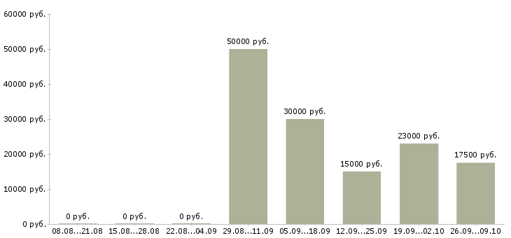 Вакансии менеджер на дому Набережные челны - Медиана зарплат менеджер на дому Набережные челны за 2 месяца