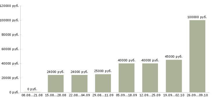 Вакансии менеджер на телефоне в Балашихе - Медиана зарплат менеджер на телефоне в Балашихе за 2 месяца