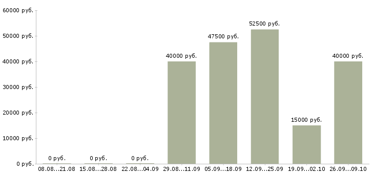 Вакансии менеджер по маркетингу в Владимире - Медиана зарплат менеджер по маркетингу в Владимире за 2 месяца