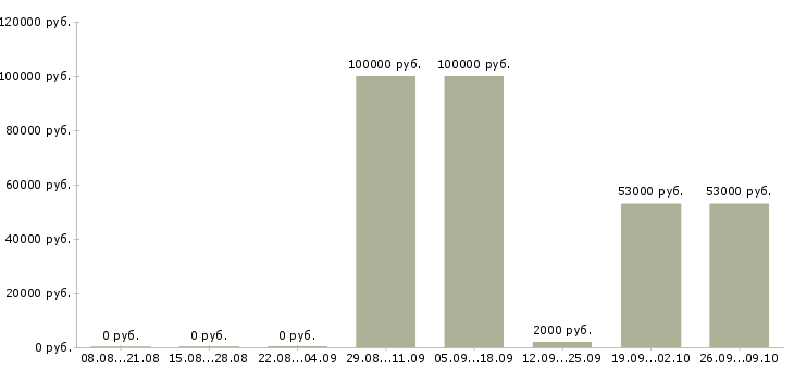 Вакансии менеджер по объектам в Пензе - Медиана зарплат менеджер по объектам в Пензе за 2 месяца