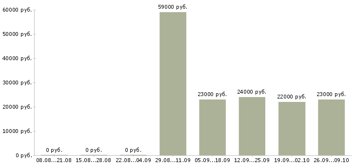 Вакансии менеджер по продажам с опытом в Калининграде - Медиана зарплат менеджер по продажам с опытом в Калининграде за 2 месяца