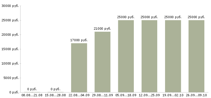 Вакансии менеджер по продажам услуг в Пскове - Медиана зарплат менеджер по продажам услуг в Пскове за 2 месяца