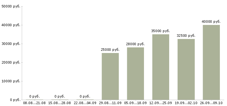 Вакансии менеджер по продаже автомобилей в Твери - Медиана зарплат менеджер по продаже автомобилей в Твери за 2 месяца