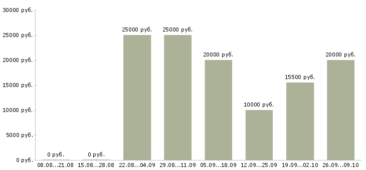 Вакансии менеджер по продукции в Астрахани - Медиана зарплат менеджер по продукции в Астрахани за 2 месяца