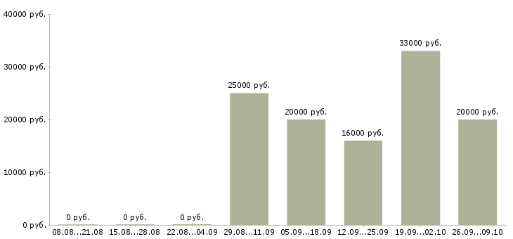 Вакансии менеджер по работе с персоналом в Подольске - Медиана зарплат менеджер по работе с персоналом в Подольске за 2 месяца