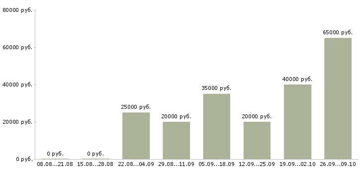 Вакансии менеджер подбор персонала в Туле - Медиана зарплат менеджер подбор персонала в Туле за 2 месяца