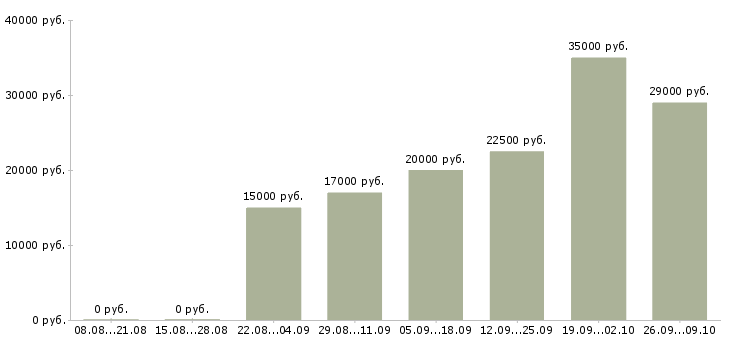 Вакансии менеджер рекламы в Калининграде - Медиана зарплат менеджер рекламы в Калининграде за 2 месяца