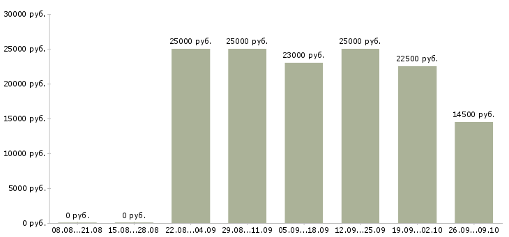 Вакансии менеджера в интернет магазине в Липецке - Медиана зарплат менеджера в интернет магазине в Липецке за 2 месяца