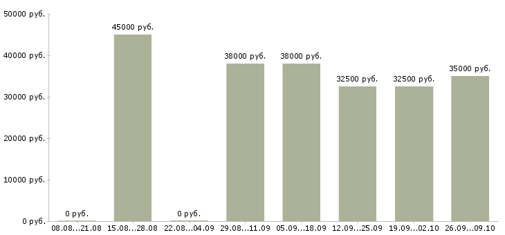 Вакансии монолитчики Башкортостан - Медиана зарплат монолитчики Башкортостан за 2 месяца