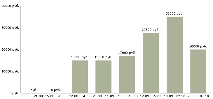 Вакансии на дому интернет в Владикавказе - Медиана зарплат на дому интернет в Владикавказе за 2 месяца