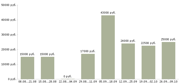 Вакансии начало карьеры Нижний новгород - Медиана зарплат начало карьеры Нижний новгород за 2 месяца