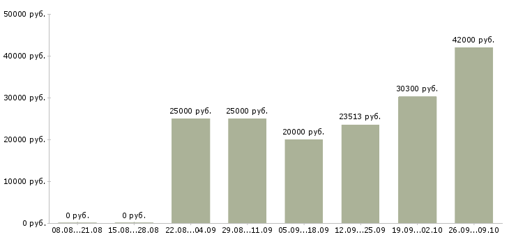 Вакансии новые сотрудники в Пятигорске - Медиана зарплат новые сотрудники в Пятигорске за 2 месяца