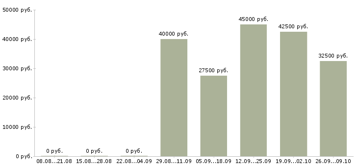 Вакансии ночной продавец в Химках - Медиана зарплат ночной продавец в Химках за 2 месяца