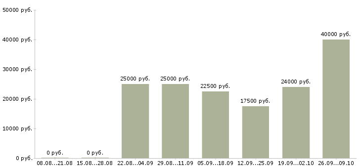 Вакансии обучение персонала Йошкар-ола - Медиана зарплат обучение персонала Йошкар-ола за 2 месяца