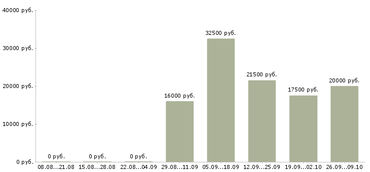 Вакансии оператор 1 с в Барнауле - Медиана зарплат оператор 1 с в Барнауле за 2 месяца