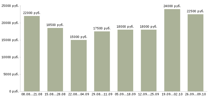 Вакансии оператор на дому в Казани - Медиана зарплат оператор на дому в Казани за 2 месяца