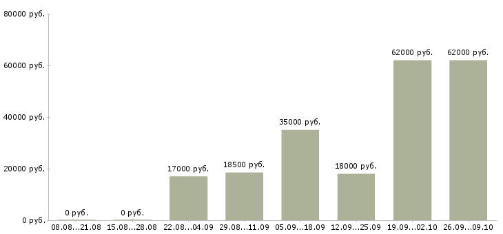Вакансии оператор оборудования Башкортостан - Медиана зарплат оператор оборудования Башкортостан за 2 месяца