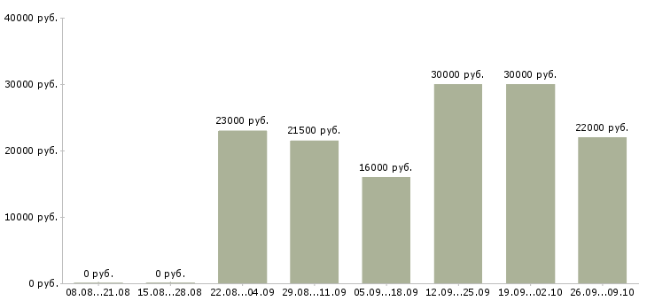 Вакансии оператор пк с обучением в Владимире - Медиана зарплат оператор пк с обучением в Владимире за 2 месяца