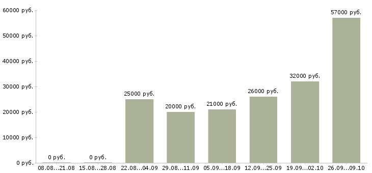 Вакансии оператор смены в Туле - Медиана зарплат оператор смены в Туле за 2 месяца