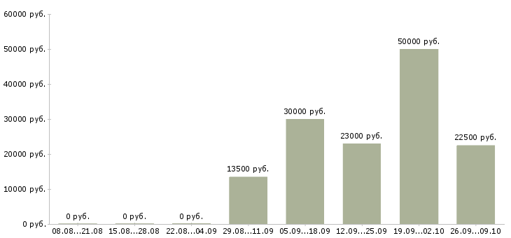 Вакансии оператор удаленно Карелия - Медиана зарплат оператор удаленно Карелия за 2 месяца