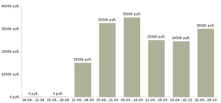 Вакансии официальное трудоустройство в Обнинске - Медиана зарплат официальное трудоустройство в Обнинске за 2 месяца