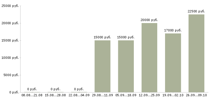 Вакансии официанты в ресторан в Иркутске - Медиана зарплат официанты в ресторан в Иркутске за 2 месяца