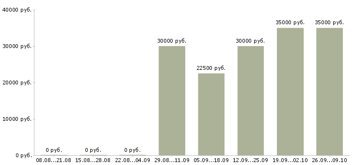 Вакансии партнер по бизнесу в Тюмени - Медиана зарплат партнер по бизнесу в Тюмени за 2 месяца