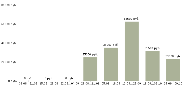 Вакансии персонал на производство в Липецке - Медиана зарплат персонал на производство в Липецке за 2 месяца