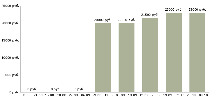 Вакансии повар универсал в Иркутске - Медиана зарплат повар универсал в Иркутске за 2 месяца