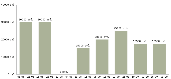 Вакансии подработка в интернет в Чебоксарах - Медиана зарплат подработка в интернет в Чебоксарах за 2 месяца