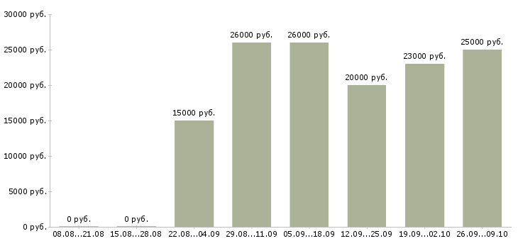 Вакансии подработка в интернете на дому в Самаре - Медиана зарплат подработка в интернете на дому в Самаре за 2 месяца