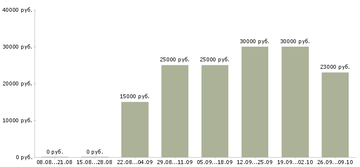 Вакансии подработка на дому в интернете в Самаре - Медиана зарплат подработка на дому в интернете в Самаре за 2 месяца