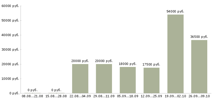 Вакансии подработка оплата день в день в Белгороде - Медиана зарплат подработка оплата день в день в Белгороде за 2 месяца