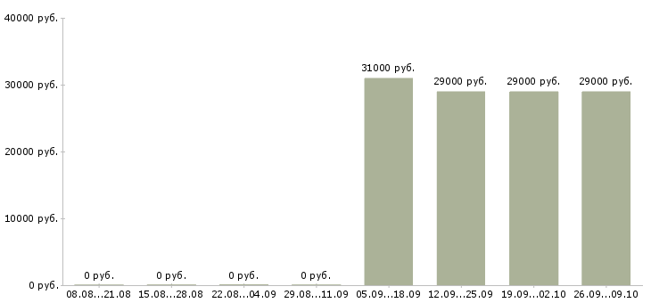 Вакансии продавец автомобилей Коми - Медиана зарплат продавец автомобилей Коми за 2 месяца