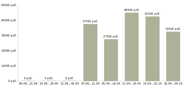 Вакансии продавец ночной в Химках - Медиана зарплат продавец ночной в Химках за 2 месяца
