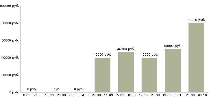 Вакансии производственный рабочий в Калуге - Медиана зарплат производственный рабочий в Калуге за 2 месяца