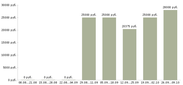 Вакансии работаем в декретном отпуске Нижний новгород - Медиана зарплат работаем в декретном отпуске Нижний новгород за 2 месяца